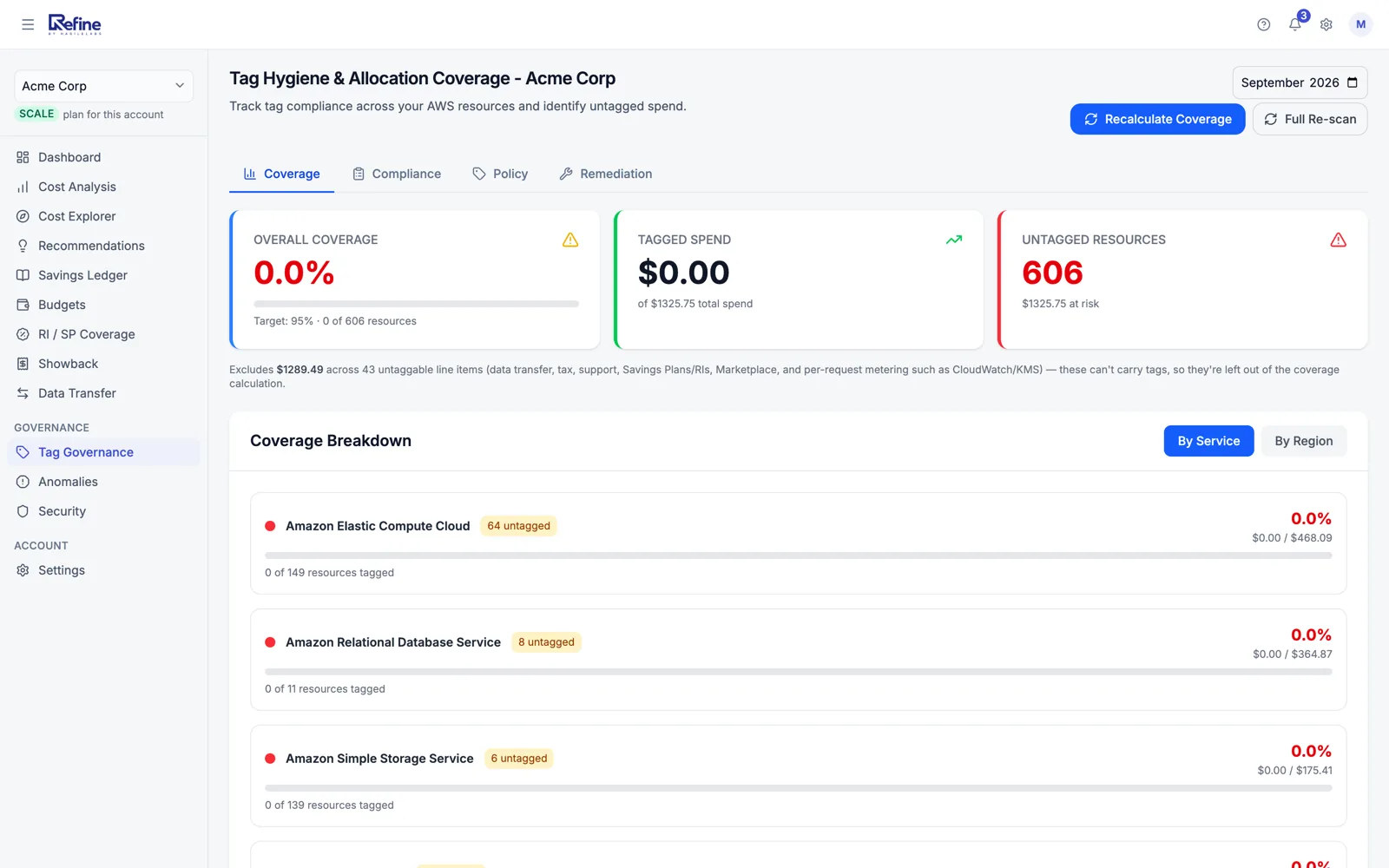 Refine's Tag Hygiene and Allocation Coverage page for an anonymized account: overall coverage 0.0% against a 95% target, $0.00 of $1,325.75 spend tagged, 606 untagged resources, a note excluding $1,289.49 of untaggable line items from the calculation, and a coverage breakdown by service with EC2, RDS and S3 each at 0% tagged